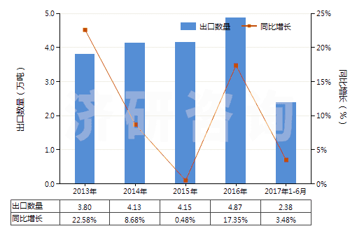 2013-2017年6月中國食品級的三磷酸鈉(三聚磷酸鈉)(HS28353110)出口量及增速統(tǒng)計(jì)